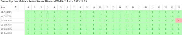 Sense Server Uptime Matrix